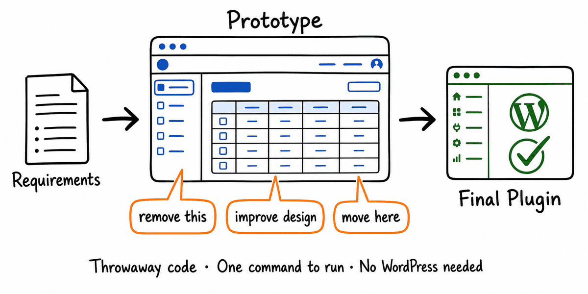 The prototype-first approach: Requirements document feeds into a browser-based Prototype with annotation bubbles (remove this, improve design, move here), which feeds into the Final Plugin with WordPress logo and checkmark. Tagline: Throwaway code, One command to run, No WordPress needed.