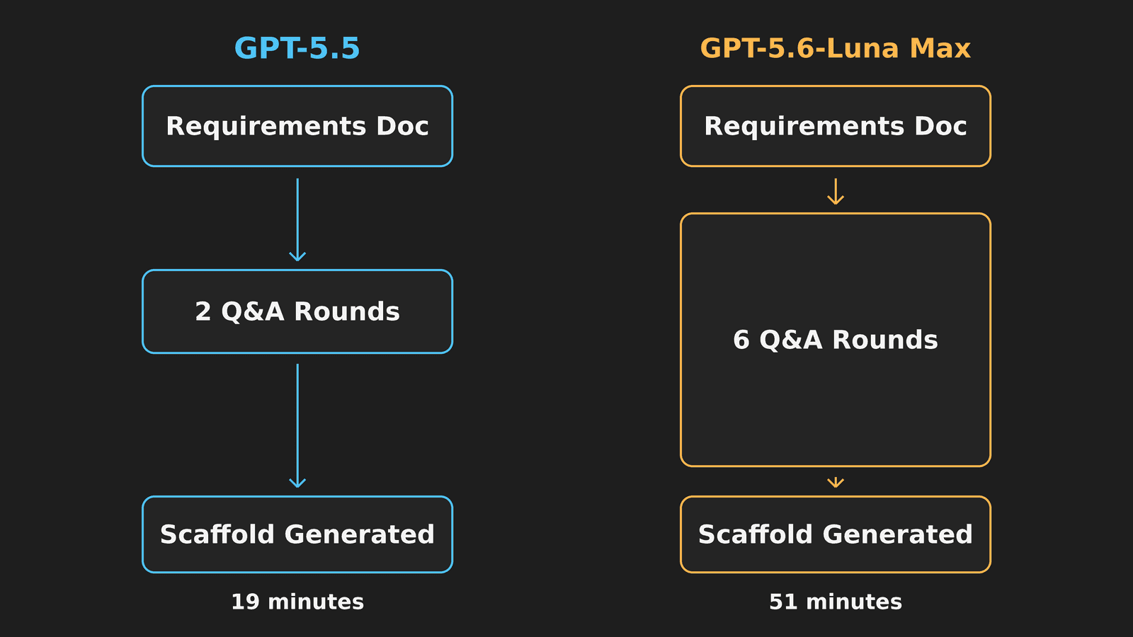 Side-by-side flow comparison: GPT-5.5 completes its Q&A in 2 rounds and 19 minutes, while GPT-5.6-Luna Max takes 6 rounds and 51 minutes — the taller Q&A box visually showing the cheaper model's extra caution
