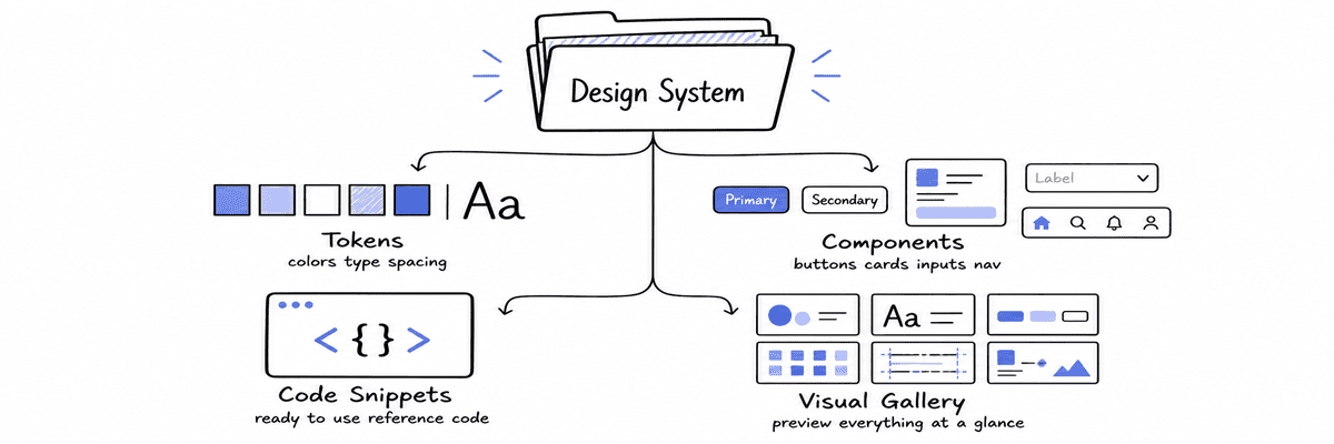 Whiteboard diagram showing what's inside the generated design system — tokens (colors, type, spacing), components (buttons, cards, inputs, nav), code snippets, and a visual gallery