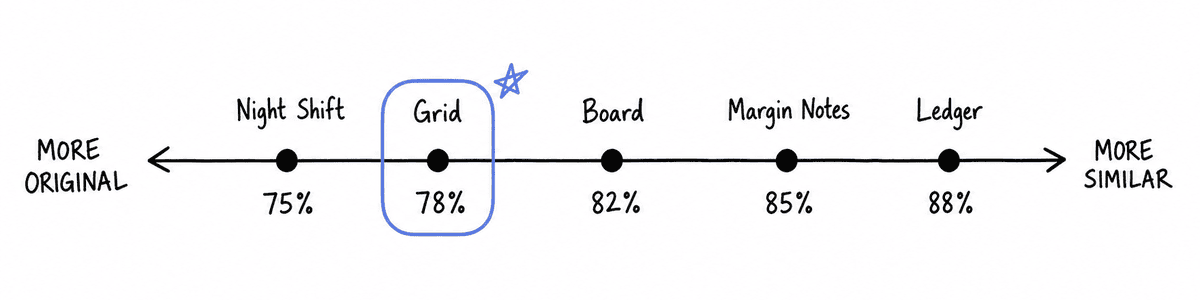 Similarity spectrum showing the five variations from most similar to least — Ledger at 88%, Margin Notes at 85%, Board at 82%, Grid at 78%, Night Shift at 75%