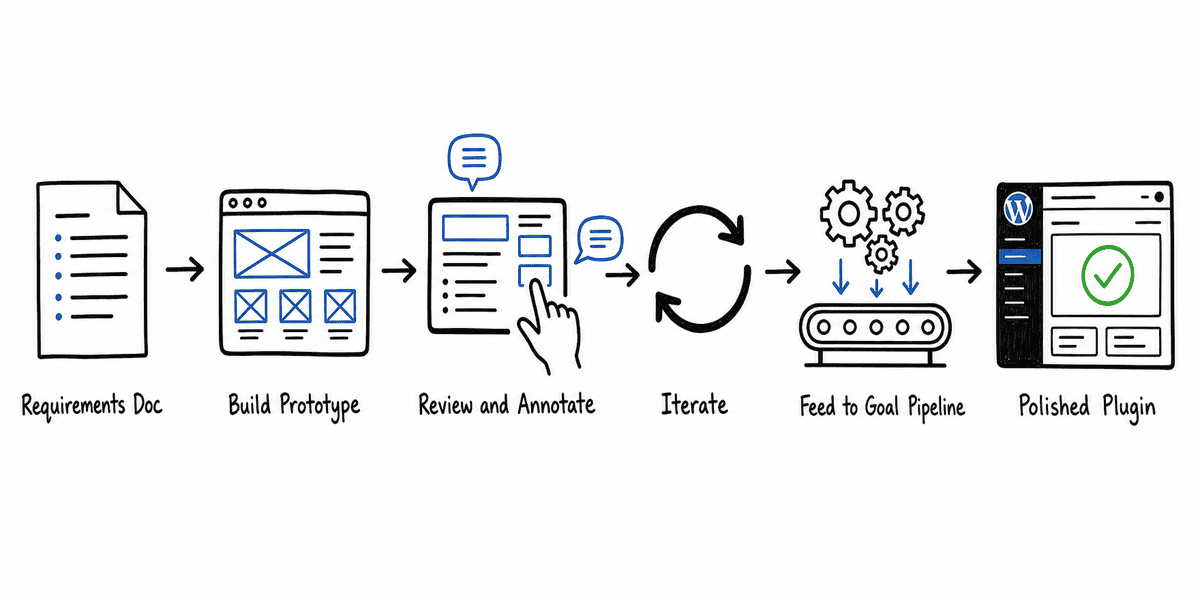 The prototype-first workflow: Requirements Doc → Build Prototype → Review and Annotate → Iterate → Feed to Goal Pipeline → Polished Plugin
