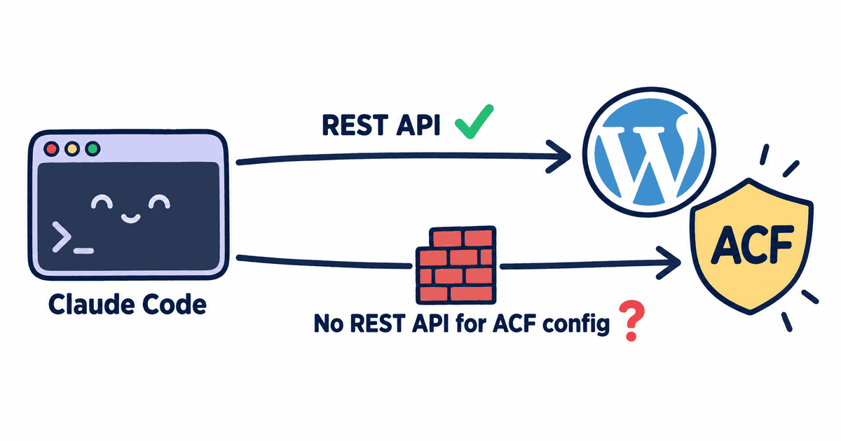 Whiteboard diagram showing Claude Code connecting to WordPress via REST API (green checkmark), but blocked from reaching ACF configuration by a brick wall — no REST API for ACF config