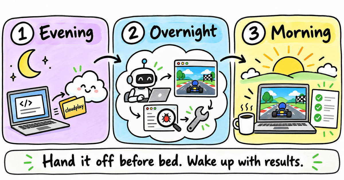 Whiteboard flow from evening to morning: hand Claude the cloudplay repo and one prompt, sleep while Claude builds and checks its work in a browser in the cloud, wake up to a finished game and an honest report