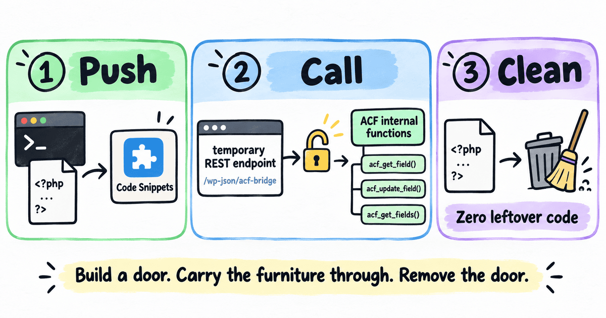 Whiteboard diagram showing the three-step bridge pattern — Push a PHP snippet to Code Snippets, Call the temporary REST endpoint to configure ACF, Clean up by deleting the snippet