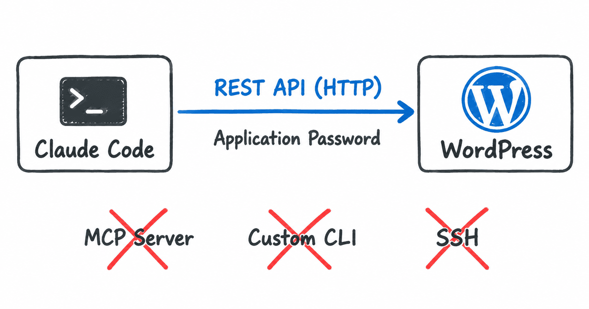 Whiteboard diagram showing Claude Code connecting to WordPress via REST API with Application Password — no MCP server, CLI, or SSH needed