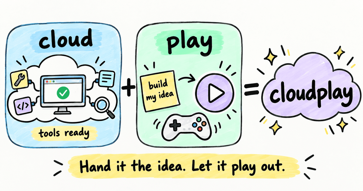 Whiteboard diagram breaking down the name cloudplay: cloud, a bigger machine with your tools already installed, plus play, describe the idea and let it play out