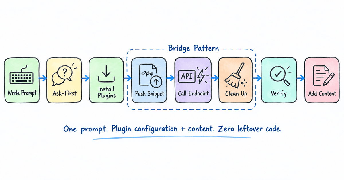 Detailed workflow diagram showing eight steps — Write Prompt, Ask-First, Install Plugins, Push Snippet, Call Endpoint, Clean Up (grouped as "Bridge Pattern"), Verify, and Add Content — with the tagline "One prompt. Plugin configuration + content. Zero leftover code."