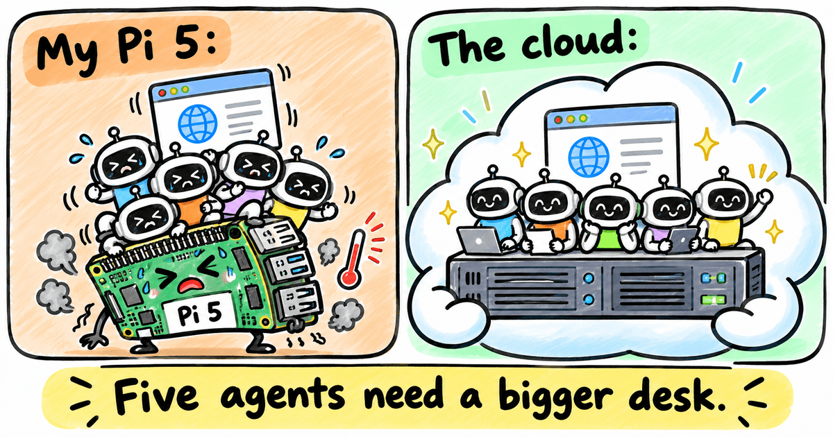 Whiteboard comparison: on the left a tiny Raspberry Pi 5 board sweating and smoking under five robot agents and a browser window; on the right a roomy cloud machine carrying the same five agents and browser with ease