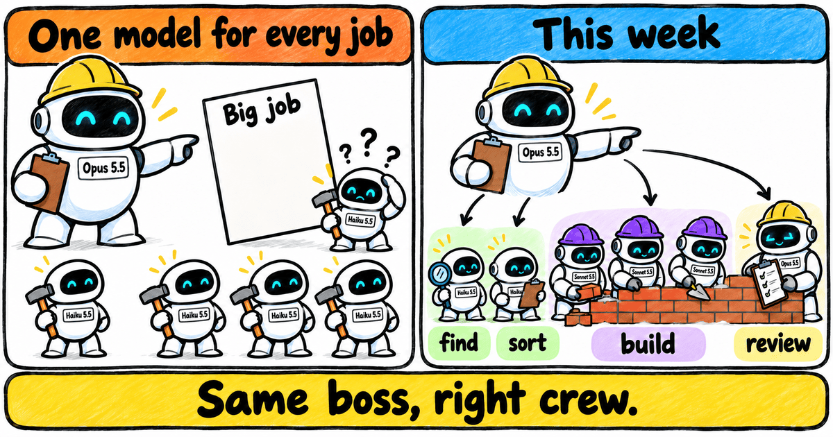 Two-panel whiteboard cartoon of white robots wearing name badges. The left panel, under an orange header reading One model for every job, shows a large Opus 5.5 robot in a yellow hard hat holding a clipboard and pointing at a tall blank sheet labelled Big job. Next to the sheet, a small hatless Haiku 5.5 robot holding a hammer scratches its head under three question marks, and four more identical Haiku 5.5 robots with hammers stand in a row along the bottom. The right panel, under a blue header reading This week, shows the same Opus 5.5 robot with its clipboard pointing as four arrows fan out to four groups: a Haiku 5.5 robot holding a magnifying glass, tagged find; a Haiku 5.5 robot holding a clipboard, tagged sort; three Sonnet 5.5 robots in purple hard hats laying a red brick wall with a brick and a trowel, tagged build; and an Opus 5.5 robot in a yellow hard hat holding a ticked checklist at the end of the wall, tagged review. A yellow banner across the bottom reads Same boss, right crew.