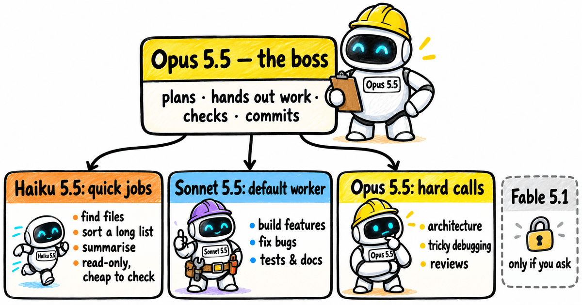 Whiteboard-style org chart of white robots wearing name badges. At the top, a yellow-headed box reads Opus 5.5 – the boss, with the line plans · hands out work · checks · commits, and beside it stands an Opus 5.5 robot in a yellow hard hat holding a clipboard. Three arrows lead down to three cards in a row. The orange card, Haiku 5.5: quick jobs, shows a small hatless Haiku 5.5 robot running, with the bullets find files, sort a long list, summarise and read-only, cheap to check. The blue card, Sonnet 5.5: default worker, shows a Sonnet 5.5 robot in a purple hard hat and a tool belt giving a thumbs-up, with the bullets build features, fix bugs and tests & docs. The yellow card, Opus 5.5: hard calls, shows a thoughtful Opus 5.5 robot in a yellow hard hat, with the bullets architecture, tricky debugging and reviews. Off to the right, a fourth card with a dashed grey outline and no arrow reads Fable 5.1, with a padlock and the words only if you ask.
