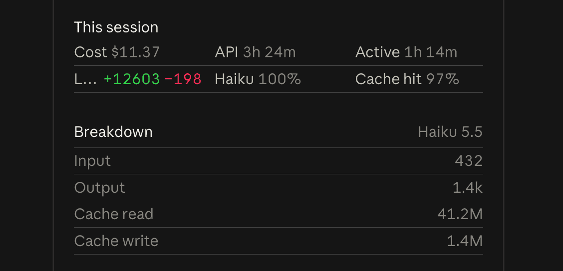 Claude Code session stats for the Haiku-only build: cost $11.37, API time 3h 24m, and Haiku at 100% of the session