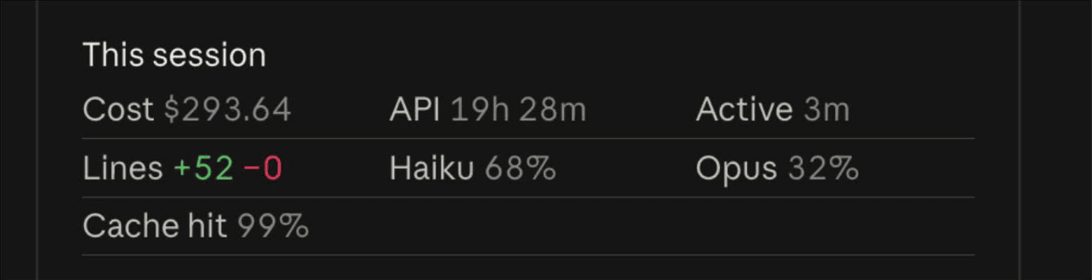 Claude Code session stats for the Opus-led build: cost $293.64, API time 19h 28m, with both Haiku at 68% and Opus at 32% listed on the same session