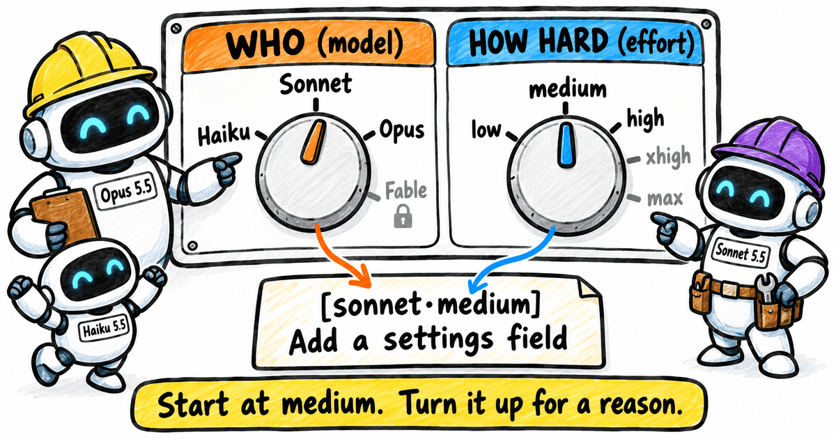 Whiteboard-style control panel with two big knobs, each with an arrow running down to a task card. The left knob, under an orange header reading WHO (model), has notches for Haiku, Sonnet and Opus, with its pointer on Sonnet, plus a greyed-out fourth notch, Fable, with a small padlock. The right knob, under a blue header reading HOW HARD (effort), has notches for low, medium and high, with its pointer on medium, plus greyed-out notches for xhigh and max. The orange and blue arrows meet on a note card reading sonnet·medium in square brackets, then Add a settings field. On the left, an Opus 5.5 robot in a yellow hard hat with a clipboard points at the panel while a small hatless Haiku 5.5 robot cheers below it; on the right, a Sonnet 5.5 robot in a purple hard hat and a tool belt with a wrench points at the panel too. A yellow footer reads Start at medium. Turn it up for a reason.