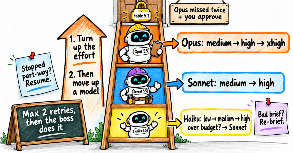 Whiteboard-style wooden ladder climbing toward a door, with its rungs grouped into three coloured bands. The bottom yellow band holds a small hatless Haiku 5.5 robot, with a side label reading Haiku: low → medium → high, over budget? → Sonnet. The middle blue band holds a Sonnet 5.5 robot in a purple hard hat and a tool belt giving a thumbs-up, labelled Sonnet: medium → high. The top orange band holds an Opus 5.5 robot in a yellow hard hat with a clipboard, labelled Opus: medium → high → xhigh. Beside the ladder, a big orange upward arrow reads 1. Turn up the effort, 2. Then move up a model. Two pinned sticky notes read Stopped part-way? Resume. and Bad brief? Re-brief., and a chalkboard at the foot reads Max 2 retries, then the boss does it. At the top of the ladder, a wooden door carries a padlock labelled Fable 5.1, with a hanging sign reading Opus missed twice + you approve.
