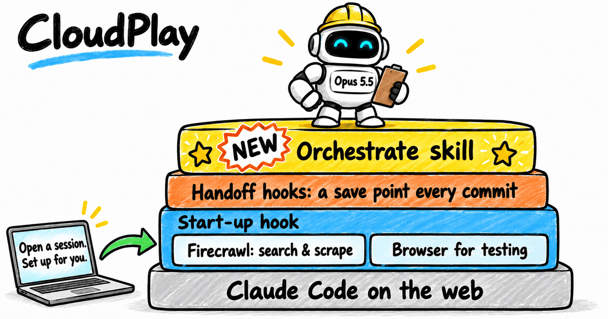 Whiteboard-style stack of four layers under a hand-lettered CloudPlay title. The bottom grey layer reads Claude Code on the web. The blue layer above it reads Start-up hook and holds two boxes, Firecrawl: search & scrape and Browser for testing. The orange layer above that reads Handoff hooks: a save point every commit. The top yellow layer reads Orchestrate skill, with a red-and-white NEW starburst and a star at each end, and an Opus 5.5 robot in a yellow hard hat stands on it holding a clipboard. To the left, a laptop whose screen reads Open a session. Set up for you. sends a green arrow into the Start-up hook layer.