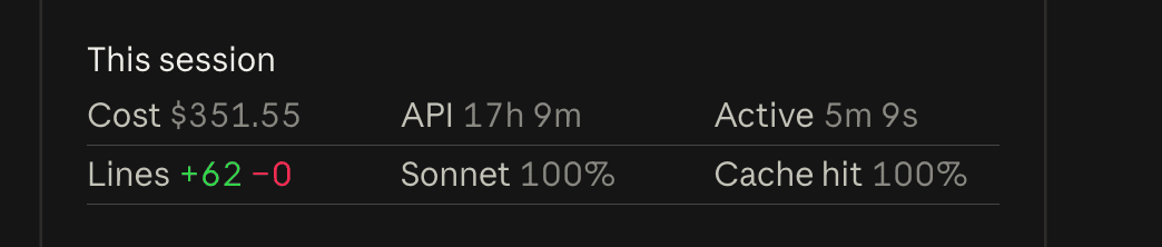 Claude Code session stats for the Sonnet-only build: cost $351.55, API time 17h 9m, and Sonnet at 100% of the session