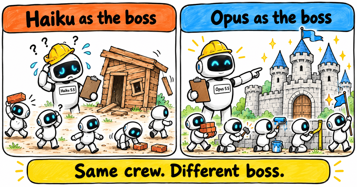 Two-panel whiteboard drawing. On the left, under Haiku as the boss, a confused Haiku 5.5 robot in a hard hat scratches its head while five small worker robots wander around a lopsided wooden shed with loose bricks on the ground. On the right, under Opus as the boss, an Opus 5.5 robot foreman with a clipboard points the way while the same five workers carry bricks, paint and measure beside a finished stone castle with blue turrets. Banner along the bottom: Same crew. Different boss.